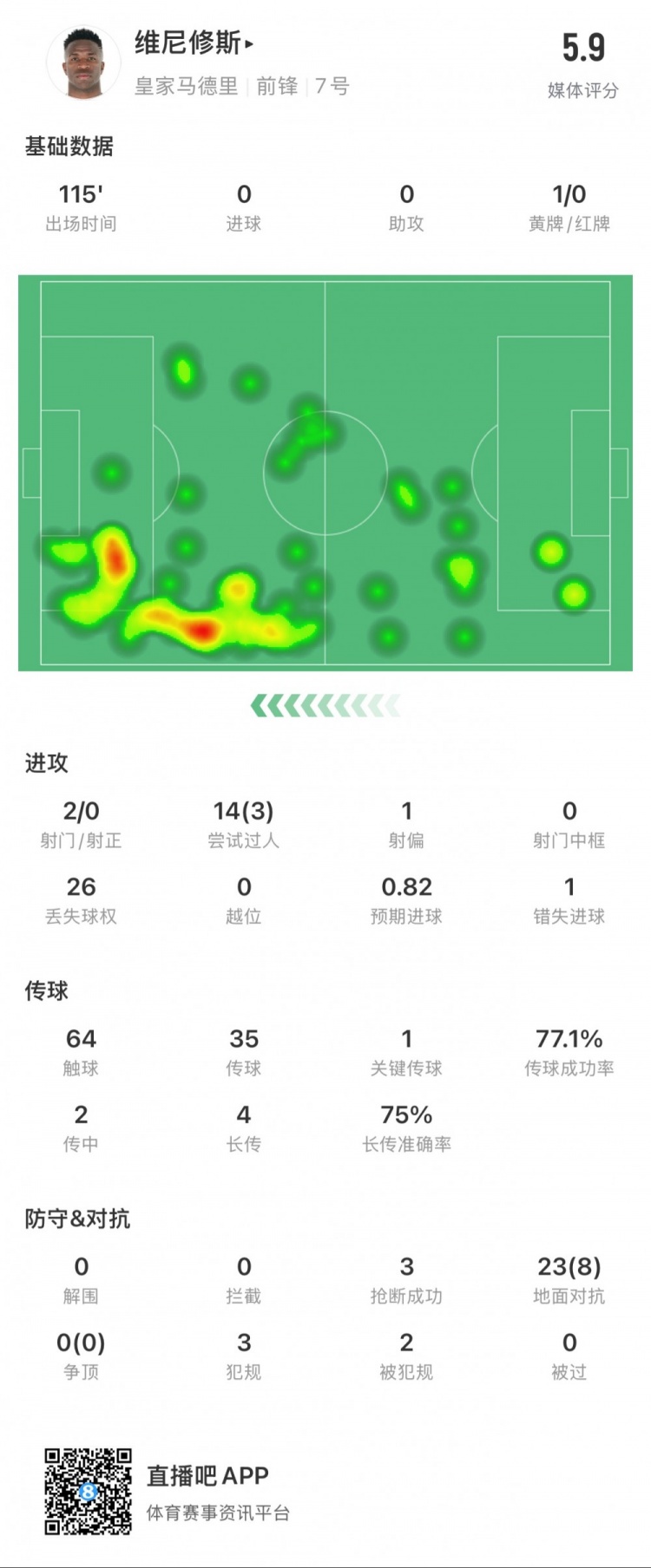 维尼修斯本场数据:1次错失点球,14次过人3次成功,获评5.9分