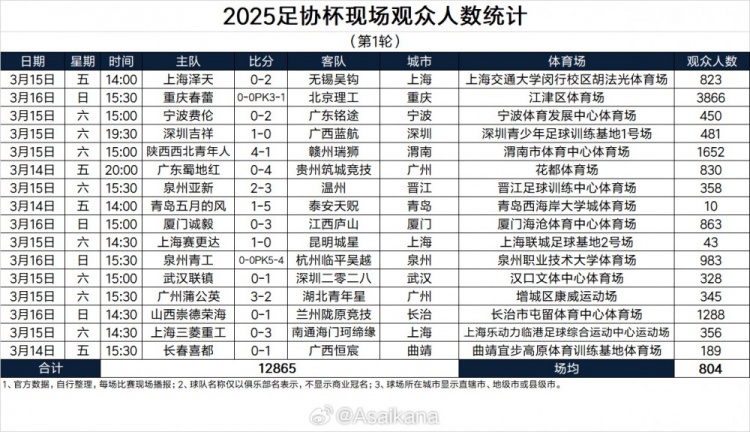 2025足协杯现场观众人数统计(第1轮)